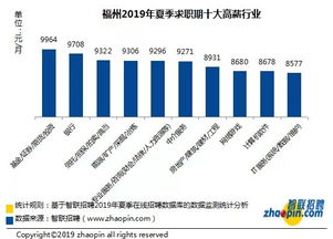 福州白领今夏平均工资7709元 月 房地产行业竞争最激烈