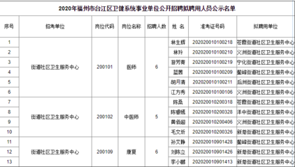2020年福州市台江区卫健系统事业单位招聘人员拟聘人选公示(二)