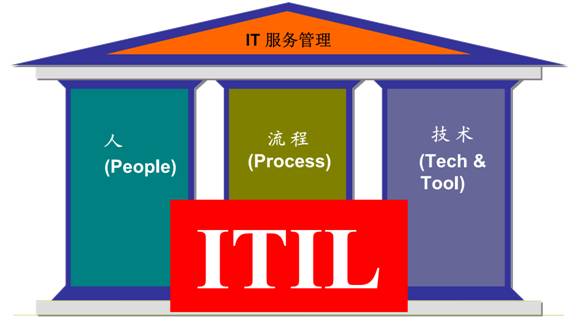 见解 业务服务运维是ict运维的必然趋势